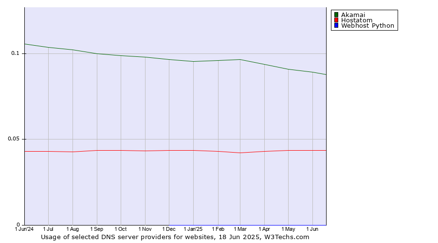 Historical trends in the usage of Akamai vs. Hostatom vs. Webhost Python
