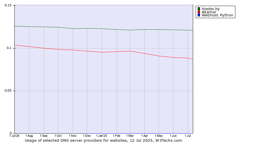 Historical trends in the usage of Hoster.by vs. Akamai vs. Webhost Python