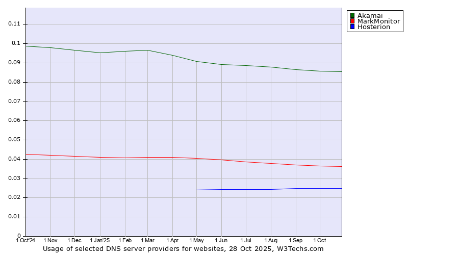 Historical trends in the usage of Akamai vs. MarkMonitor vs. Hosterion