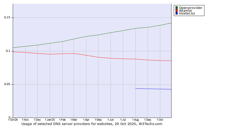 Historical trends in the usage of Openprovider vs. Akamai vs. Hoster.kz