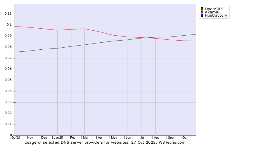 Historical trends in the usage of OpenSRS vs. Akamai vs. Hostfactory