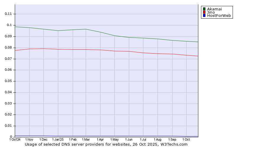 Historical trends in the usage of Akamai vs. Jino vs. HostForWeb