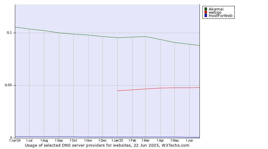Historical trends in the usage of Akamai vs. webgo vs. HostForWeb