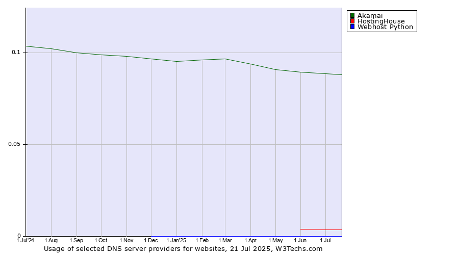 Historical trends in the usage of Akamai vs. HostingHouse vs. Webhost Python