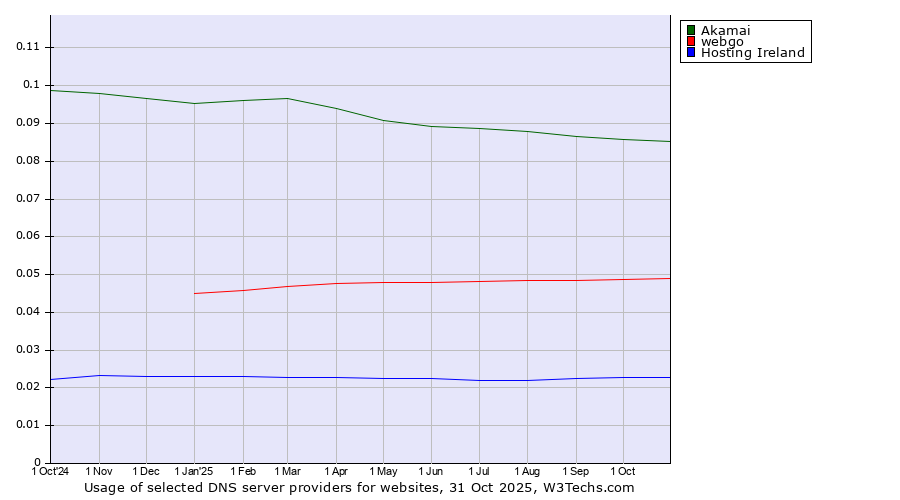 Historical trends in the usage of Akamai vs. webgo vs. Hosting Ireland