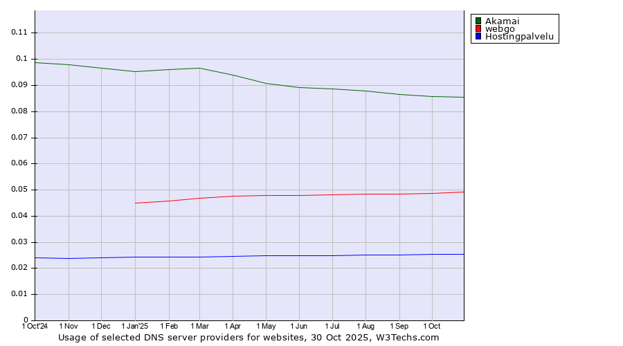 Historical trends in the usage of Akamai vs. webgo vs. Hostingpalvelu