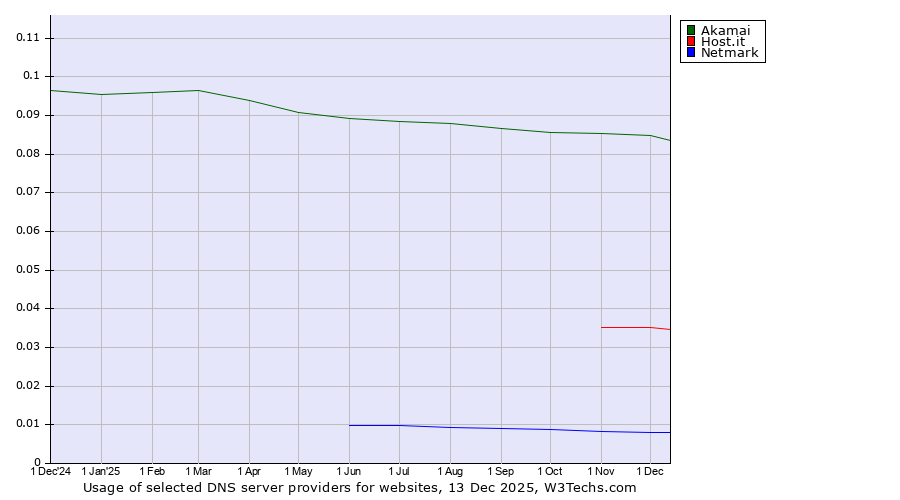 Historical trends in the usage of Akamai vs. Host.it vs. Netmark