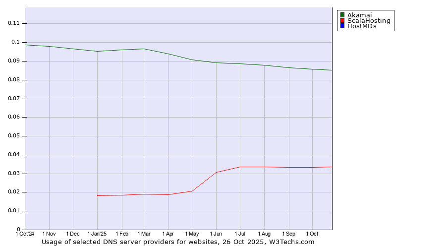 Historical trends in the usage of Akamai vs. ScalaHosting vs. HostMDs