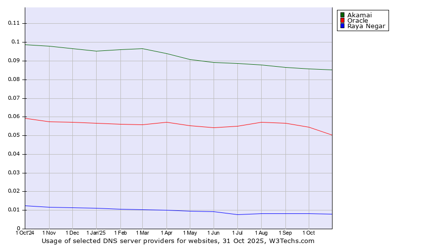 Historical trends in the usage of Akamai vs. Oracle vs. Raya Negar
