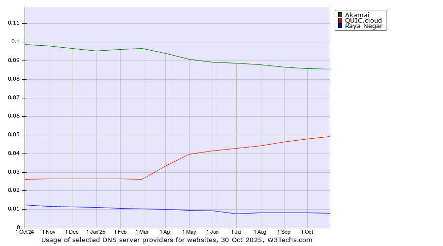 Historical trends in the usage of Akamai vs. QUIC.cloud vs. Raya Negar