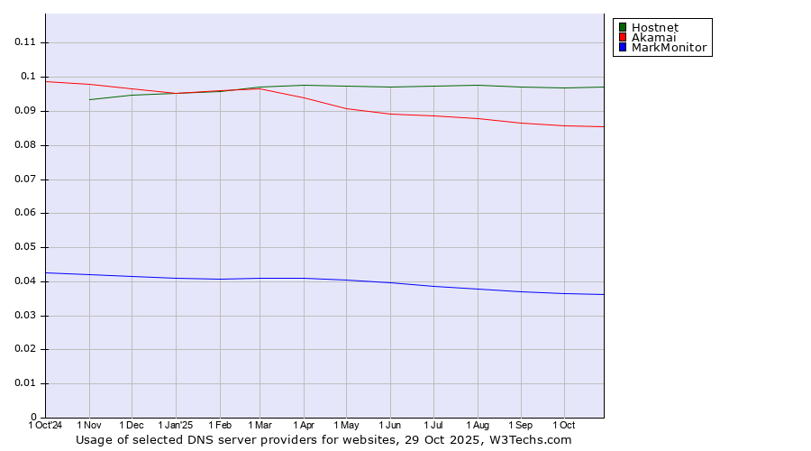 Historical trends in the usage of Hostnet vs. Akamai vs. MarkMonitor