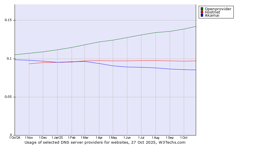 Historical trends in the usage of Openprovider vs. Hostnet vs. Akamai