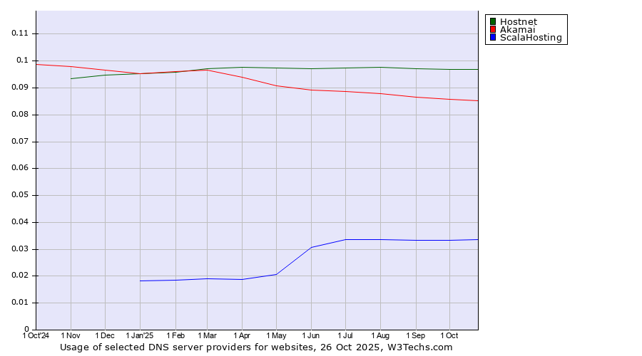 Historical trends in the usage of Hostnet vs. Akamai vs. ScalaHosting