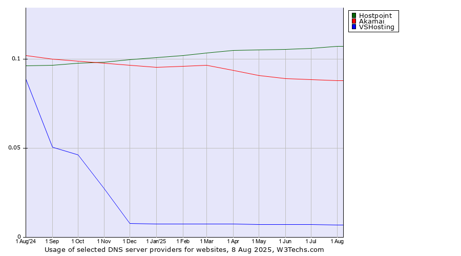 Historical trends in the usage of Hostpoint vs. Akamai vs. VSHosting