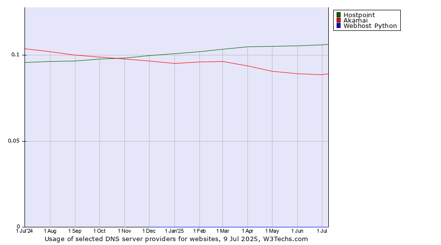Historical trends in the usage of Hostpoint vs. Akamai vs. Webhost Python