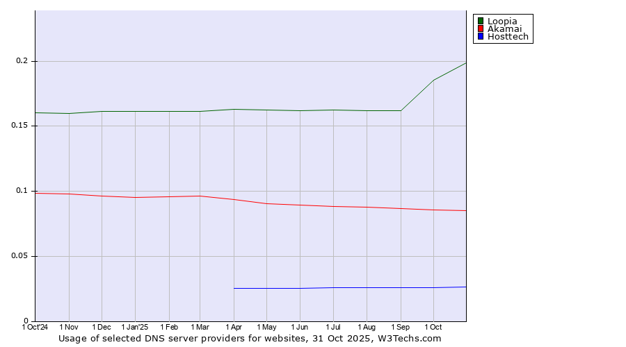 Historical trends in the usage of Loopia vs. Akamai vs. Hosttech