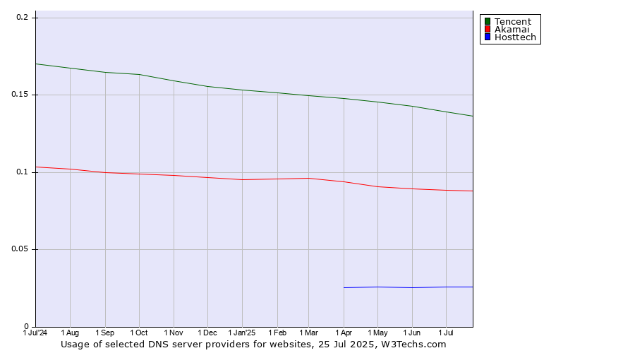 Historical trends in the usage of Tencent vs. Akamai vs. Hosttech