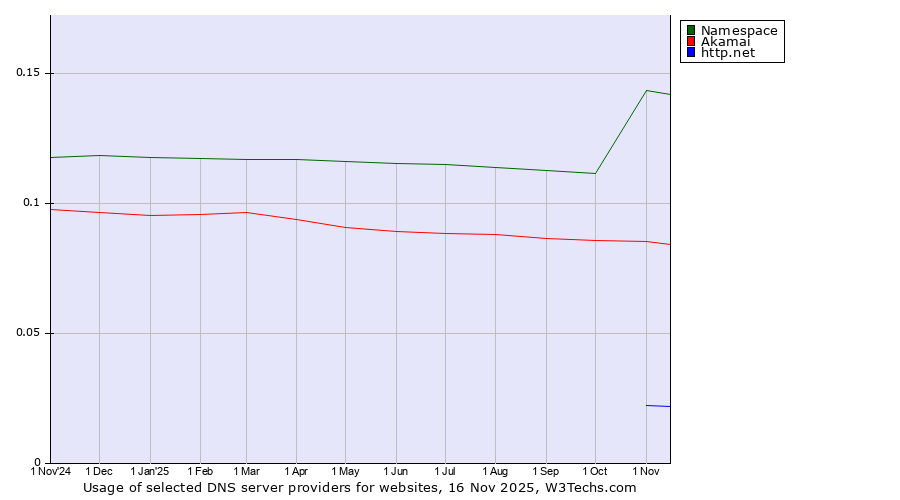 Historical trends in the usage of Namespace vs. Akamai vs. http.net
