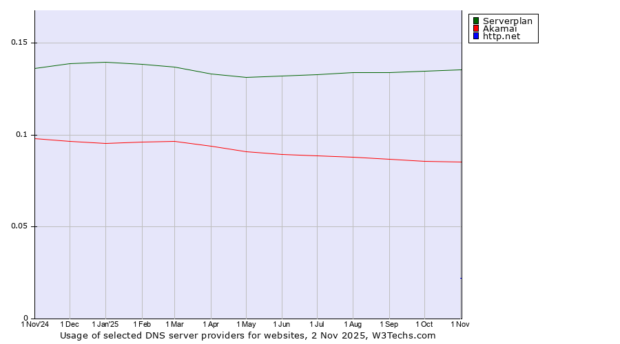 Historical trends in the usage of Serverplan vs. Akamai vs. http.net
