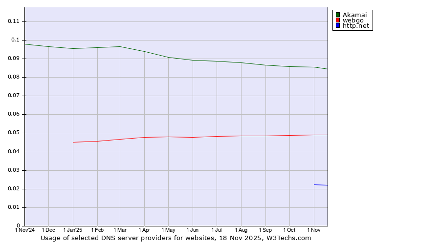 Historical trends in the usage of Akamai vs. webgo vs. http.net