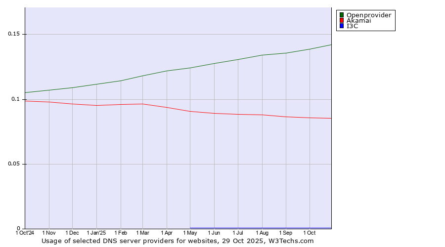 Historical trends in the usage of Openprovider vs. Akamai vs. I3C
