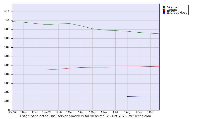 Historical trends in the usage of Akamai vs. webgo vs. IDCloudHost