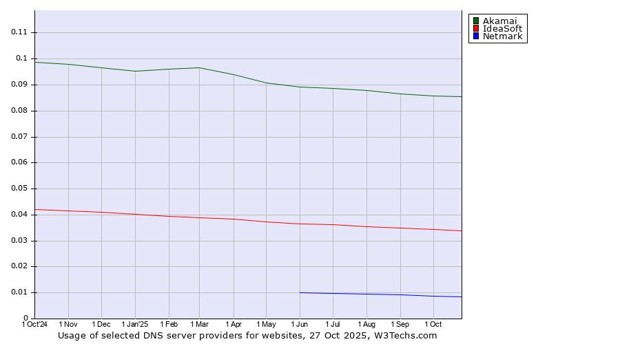 Historical trends in the usage of Akamai vs. IdeaSoft vs. Netmark