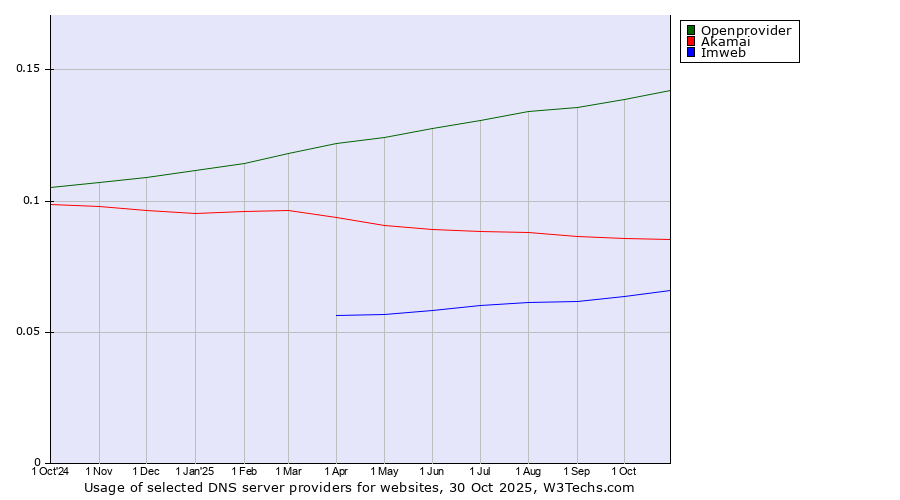 Historical trends in the usage of Openprovider vs. Akamai vs. Imweb