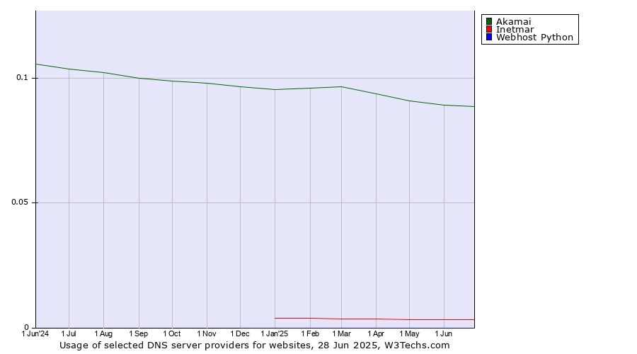Historical trends in the usage of Akamai vs. Inetmar vs. Webhost Python