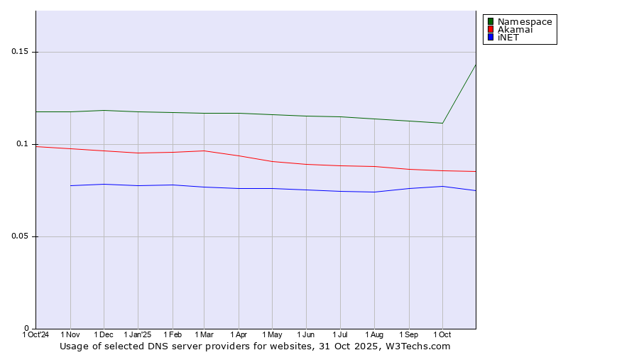 Historical trends in the usage of Namespace vs. Akamai vs. iNET