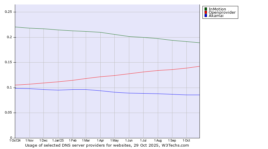 Historical trends in the usage of InMotion vs. Openprovider vs. Akamai