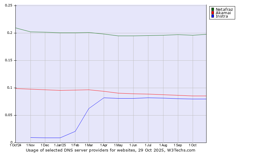 Historical trends in the usage of Netafraz vs. Akamai vs. Instra