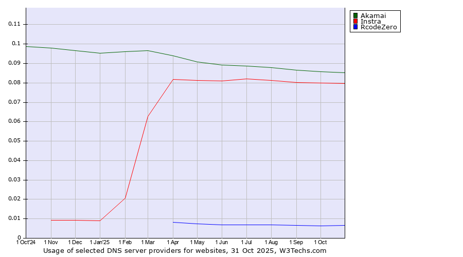 Historical trends in the usage of Akamai vs. Instra vs. RcodeZero