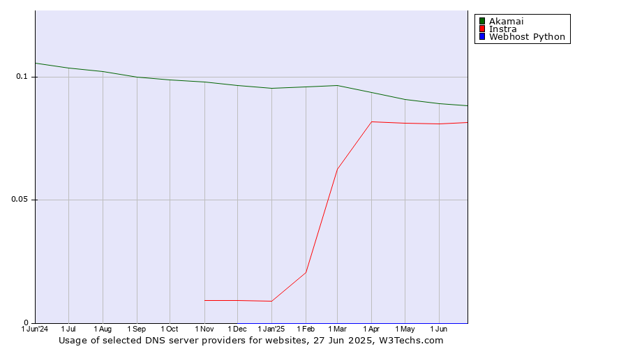 Historical trends in the usage of Akamai vs. Instra vs. Webhost Python