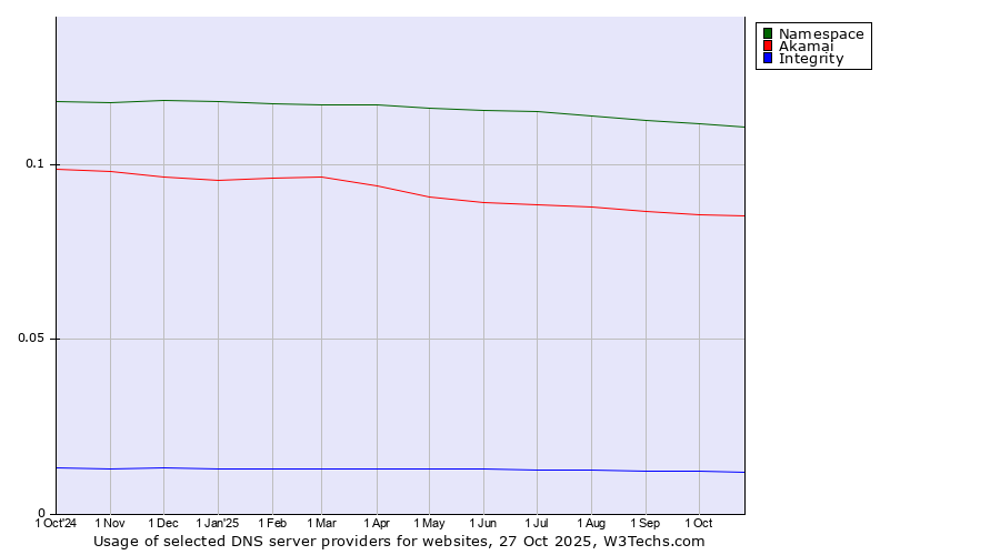 Historical trends in the usage of Namespace vs. Akamai vs. Integrity