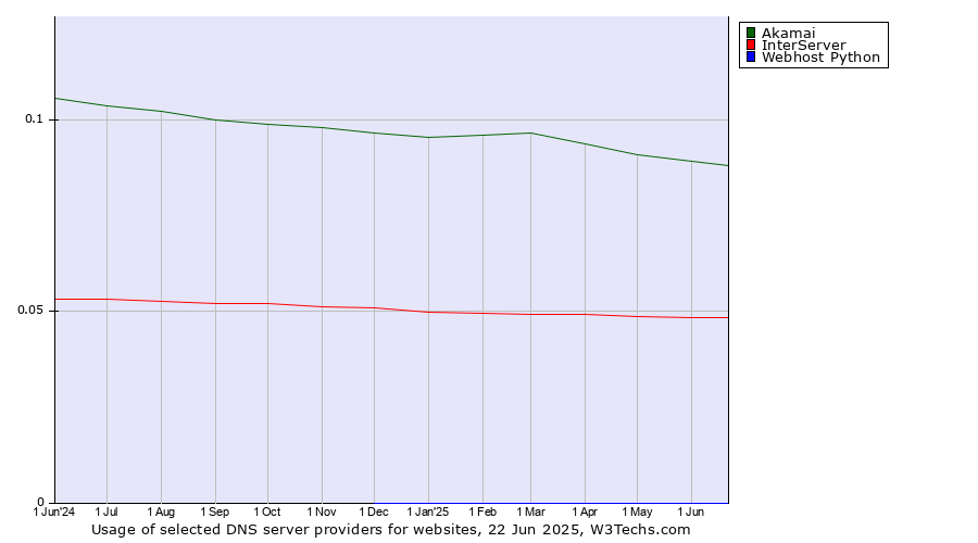 Historical trends in the usage of Akamai vs. InterServer vs. Webhost Python