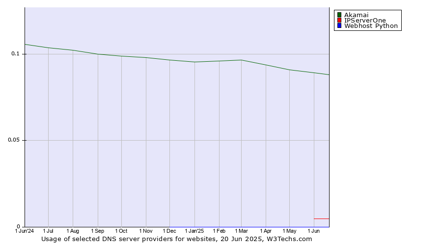 Historical trends in the usage of Akamai vs. IPServerOne vs. Webhost Python
