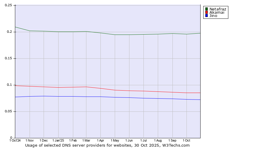 Historical trends in the usage of Netafraz vs. Akamai vs. Jino