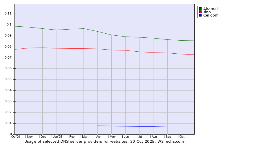 Historical trends in the usage of Akamai vs. Jino vs. Cellcom