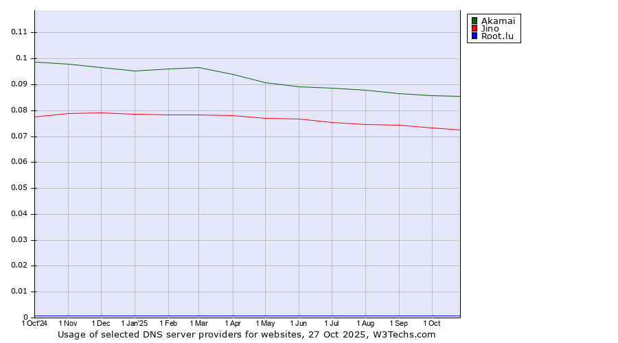 Historical trends in the usage of Akamai vs. Jino vs. Root.lu