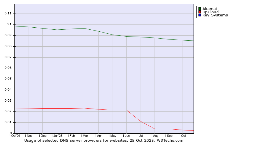 Historical trends in the usage of Akamai vs. UpCloud vs. Key-Systems