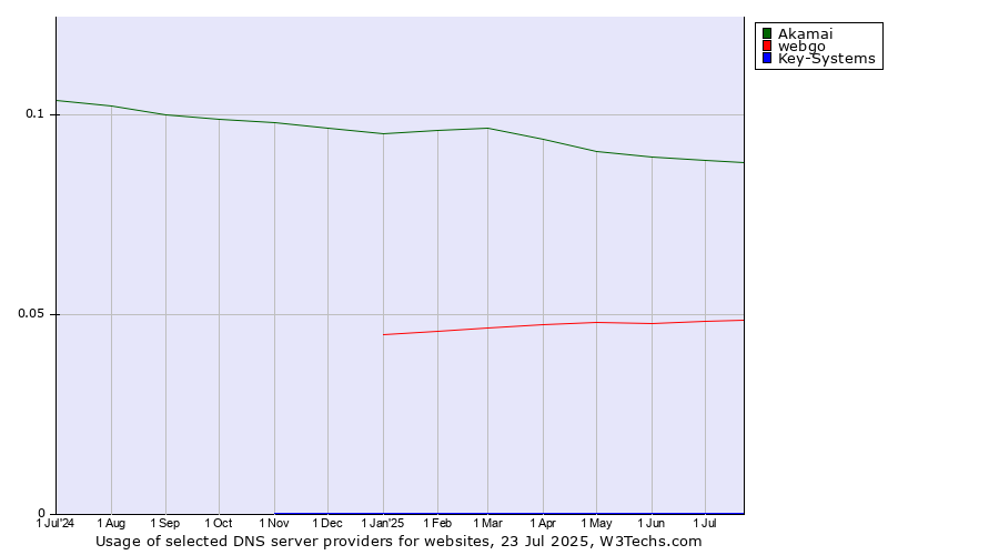 Historical trends in the usage of Akamai vs. webgo vs. Key-Systems