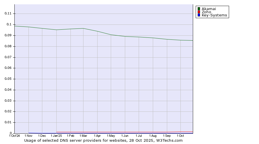 Historical trends in the usage of Akamai vs. Zoho vs. Key-Systems