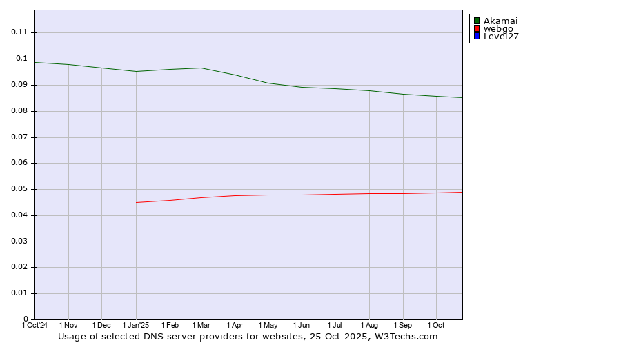Historical trends in the usage of Akamai vs. webgo vs. Level27