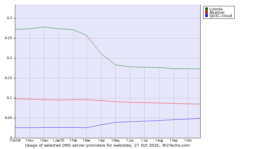 Historical trends in the usage of Linode vs. Akamai vs. QUIC.cloud