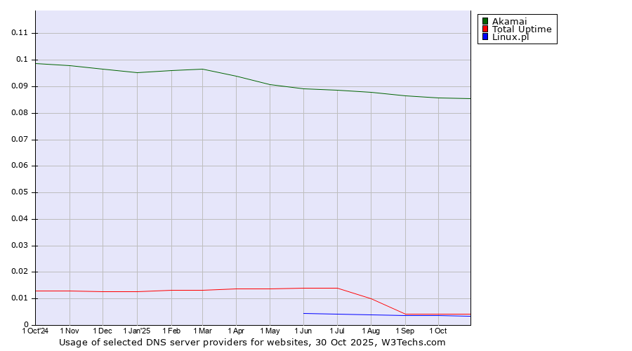 Historical trends in the usage of Akamai vs. Total Uptime vs. Linux.pl