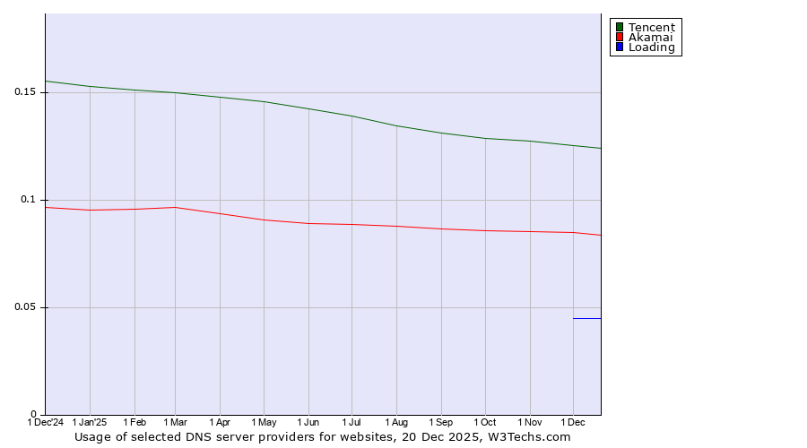 Historical trends in the usage of Tencent vs. Akamai vs. Loading