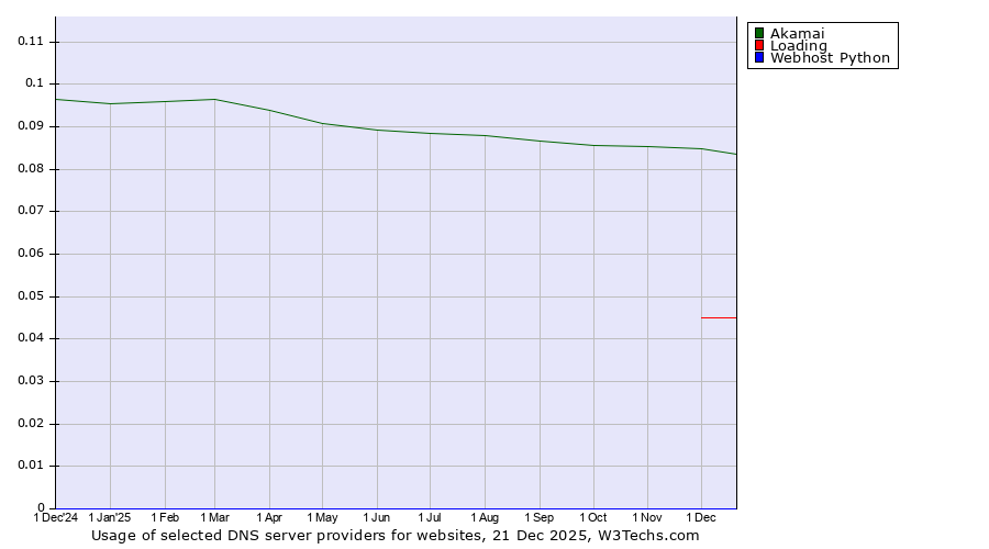 Historical trends in the usage of Akamai vs. Loading vs. Webhost Python