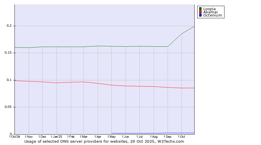 Historical trends in the usage of Loopia vs. Akamai vs. Octenium