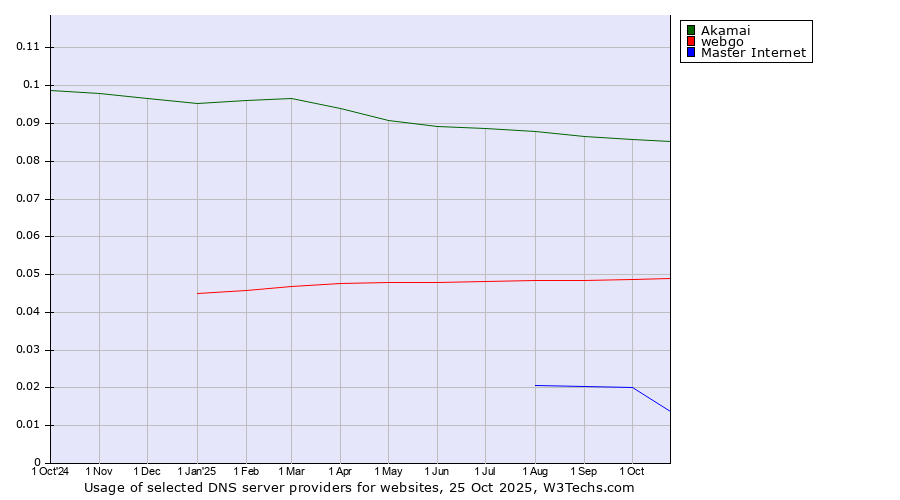 Historical trends in the usage of Akamai vs. webgo vs. Master Internet